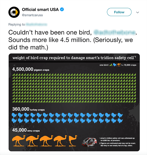 To je posnetek zaslona tvita uradnega pametnega ZDA. Besedilo pravi: "Ne bi mogla biti ena ptica [zamegljen ročaj Twitterja]. Sliši se bolj kot 4,5 milijona. (Resno, izračunali smo.) Pod tvitom je grafikon, koliko ptičjih kač bi bilo treba, da bi poškodovali Smart Car na podlagi različnih vrst ptic.