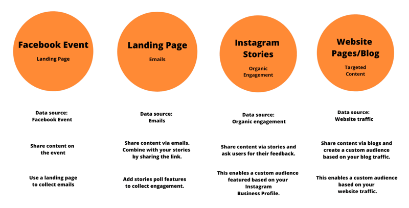 grafika, ki prikazuje posebne ciljne skupine po meri za oglase za oglaševalske akcije na Facebooku in Instagramu