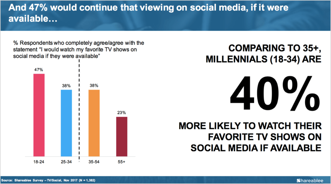 Oglaševanje v družabnih medijih: Nova raziskava za tržnike: Izpraševalec socialnih medijev