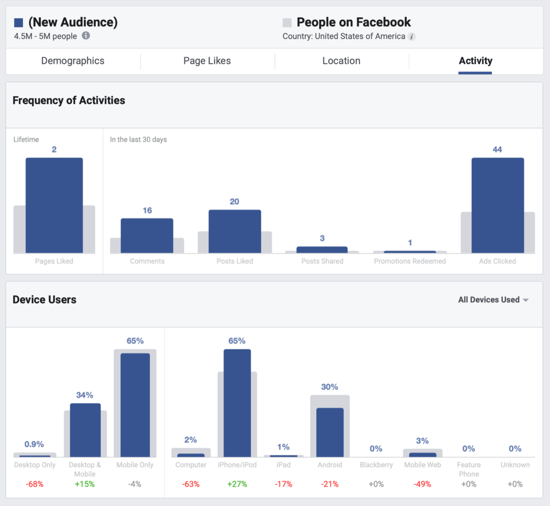 Kako izboljšati svoj organski doseg na Facebooku: Izpraševalec socialnih medijev