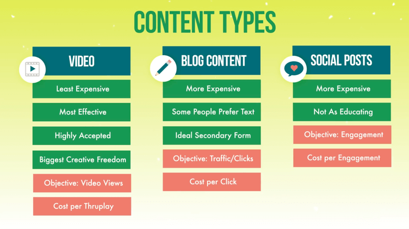 grafika, ki prikazuje tri vrste vsebine za oglaševalske akcije prve stopnje za video, vsebino blogov in objave v družabnih omrežjih, skupaj z obravnavanimi značilnostmi vsake ter cilji in vrstami stroškov