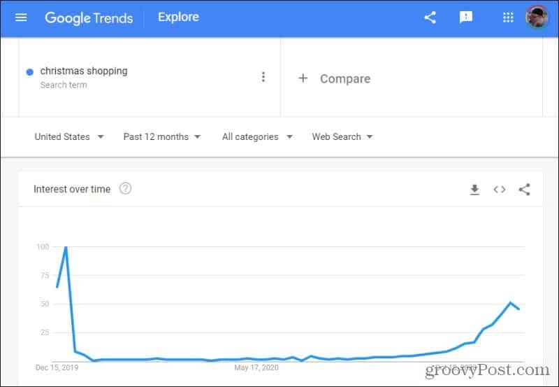 božično nakupovanje na Googlovih trendih