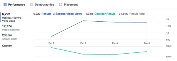 Ta graf prikazuje rezultate Facebook oglasov, ki se sčasoma stabilizirajo.