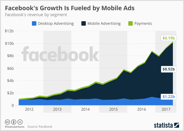 Statista grafikon, ki prikazuje Facebook namizno oglaševanje, mobilno oglaševanje in plačilo.