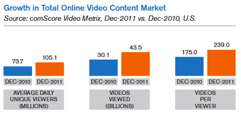 rast skupnega trga spletnih video vsebin