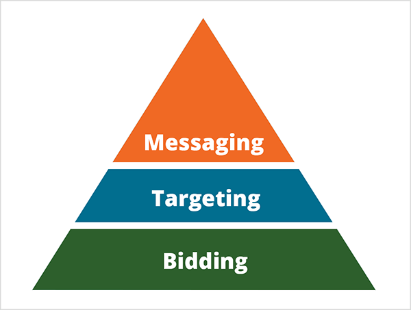 To je ponazoritev piramide Mikea Rhodesa za načine, kako umetna inteligenca spreminja trženje. Piramida je razdeljena na tri odseke. Osnova piramide je zelena z belim besedilom, na katerem piše Ponudbe. Srednji del piramide je modre barve z belim besedilom z napisom Ciljanje. Na vrhu piramide je oranžna barva z belim besedilom »Sporočila«.