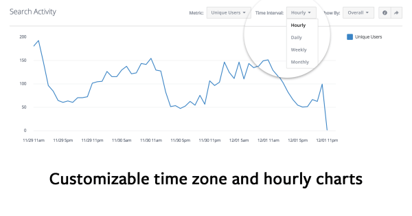 Facebook Analytics za aplikacije poročilom dodaja časovne pasove in urne grafikone.