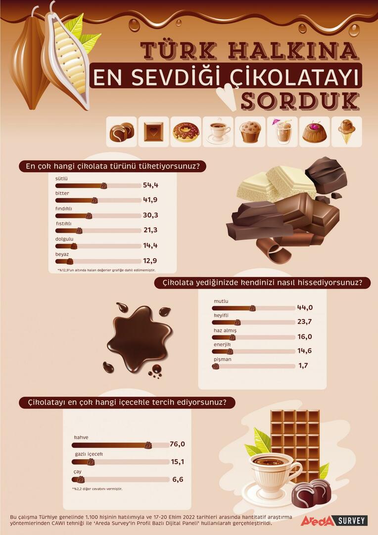 Turki imajo večinoma raje mlečno čokolado
