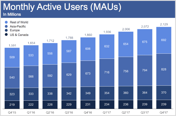 Mesečni aktivni uporabniki Facebooka v četrtem četrtletju 2017.