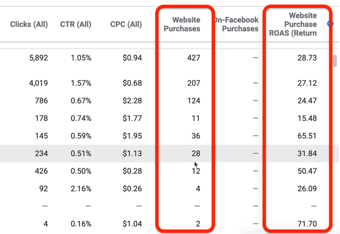 Podatki o uspešnosti in klikih poročajo v upravitelju oglasov Facebook