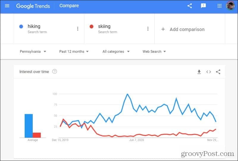 podregija google trendi