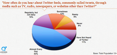 40 odstotkov jih sliši za tvitove