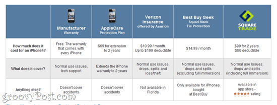 Zavarovanje pripomočkov in iPhone: SquareTrade, Verizon in druge možnosti garancije