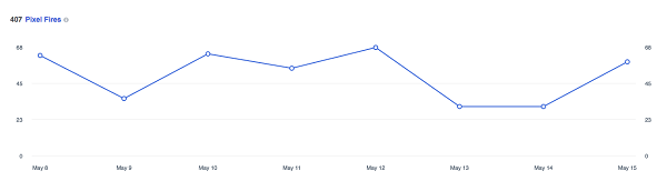 Ta graf prikazuje, kolikokrat se je pixel Facebook sprožil v zadnjih 14 dneh.