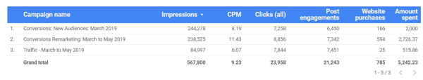 Uporabite Google Data Studio za analizo oglasov na Facebooku, na primer podatke grafikona za splošno uspešnost oglasov Facebook