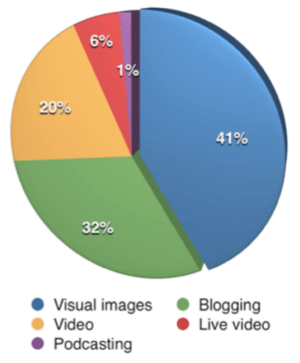 Vizualna vsebina je prvič presegla bloganje kot najpomembnejšo vrsto vsebine za tržnike, ki so sodelovali v raziskavi.