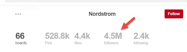 4,5 milijona sledilcev na strani Nordstroma ni popolnih sledilcev strani.