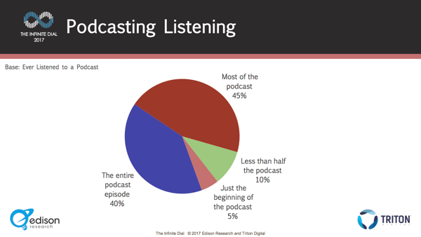 Večina poslušalcev se ves čas zadržuje v epizodah.