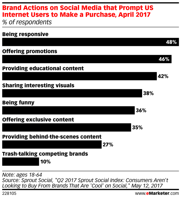 Kako različne akcije blagovnih znamk na družbenih omrežjih vplivajo na nakupe potrošnikov.