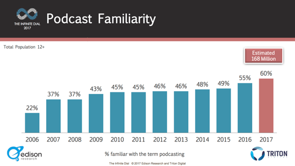 Le 60% ljudi ve, kaj je podcast.