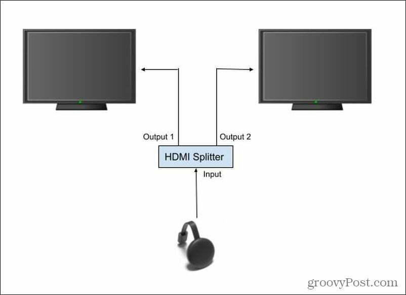 Nastavitev razdelilnika HDMI