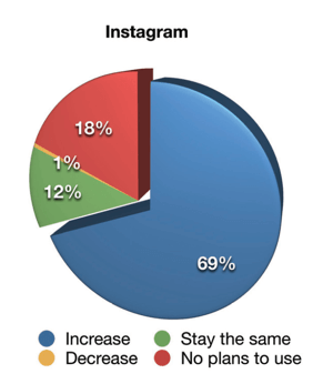 Poročilo o industriji trženja socialnih medijev za leto 2019, kako bodo tržniki spremenili svojo dejavnost video trženja na Instagramu