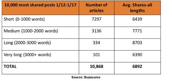 Po raziskavi BuzzSumo so na LinkedInu največ delili člankov med 1000 in 3000 besedami.