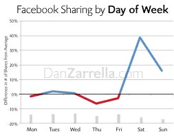 delitev facebooka po dnevih v tednu