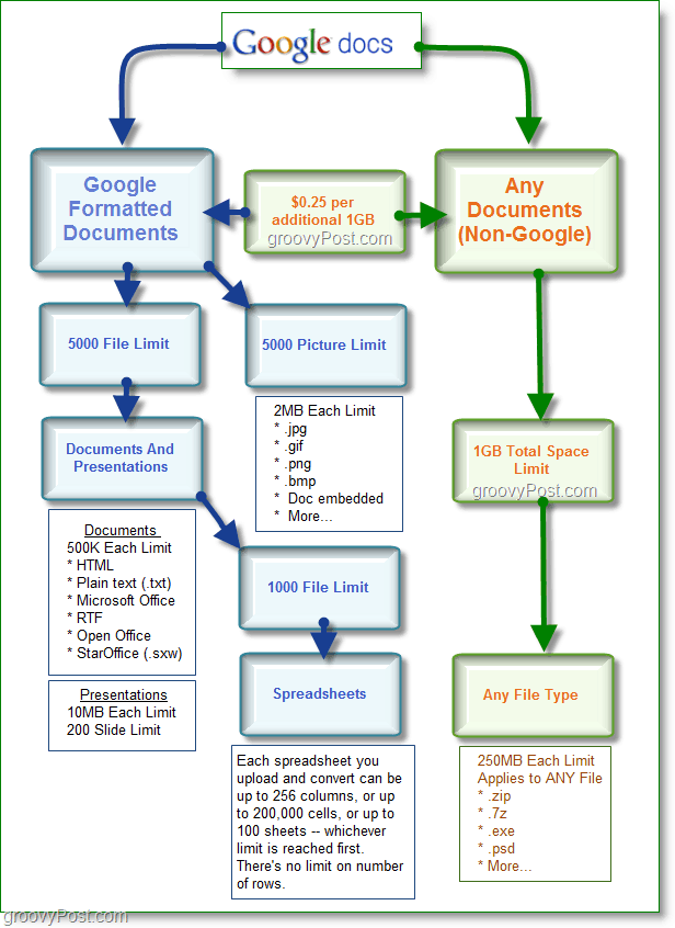 Shema prostora za shranjevanje v Google Dokumentih