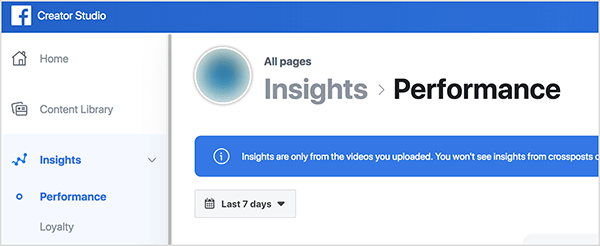 To je posnetek zaslona zgornjega levega kota aplikacije Facebook Creator Studio. Na levi je stranska vrstica možnosti: Domov, Knjižnica vsebin, Vpogledi. Pod možnostjo Insights si lahko ogledate podmožnosti: uspešnost in zvestoba. Izbrana je izvedba. Na desni strani vidite zamegljeno sliko profila Facebook strani in besedilo »Insights> Performance«. Spodaj je modro polje z belim besedilom, v katerem piše: »Vpogledi so samo iz videoposnetkov, ki ste jih naložili. Ne boste videli vpogledov iz križišč «in besedilo je odrezano z obrezovanjem od tam. Pod tem poljem je gumb za izbiro časovnega okvira oddaj Vpogledi v uspešnost. Ta gumb ima oznako 7 dni. Rachel Farnsworth ugotavlja, da Facebook v celotni platformi poudarja tedenske meritve.