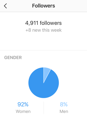 Zaslon s statistiko sledilcev prikazuje vaše število novih sledilcev v Instagramu in razčlenitev spolov.