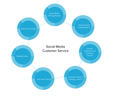 grafika storitve za stranke v družabnih medijih