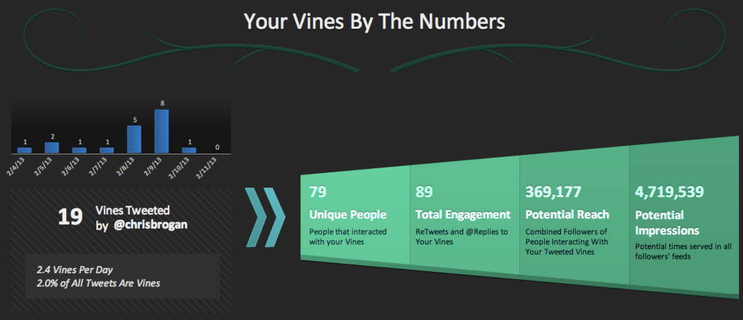 16 načinov, kako podjetja uporabljajo Twitter Vine: Social Media Examiner