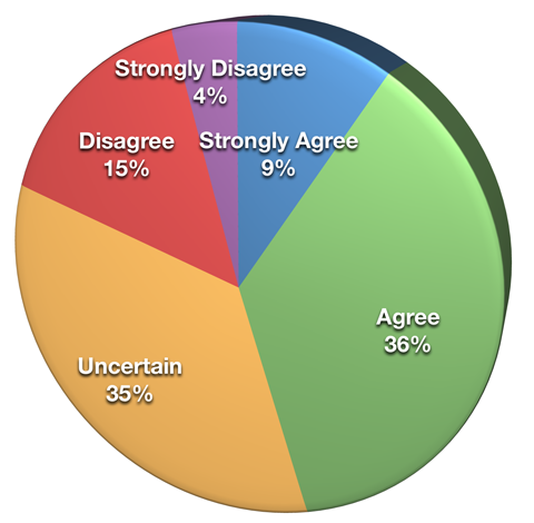 anketiranci o poznavanju facebook učinkovitosti