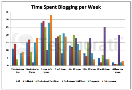čas, porabljen za blogiranje