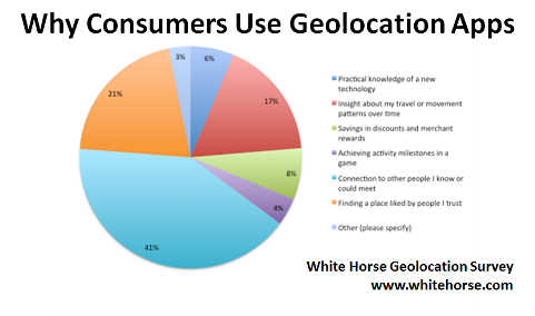 zakaj potrošniki uporabljajo aplikacije za geolokacijo