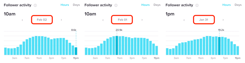 Aktivnost sledilcev v urah za več dni v TikTok Analytics