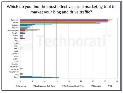 socialni promet