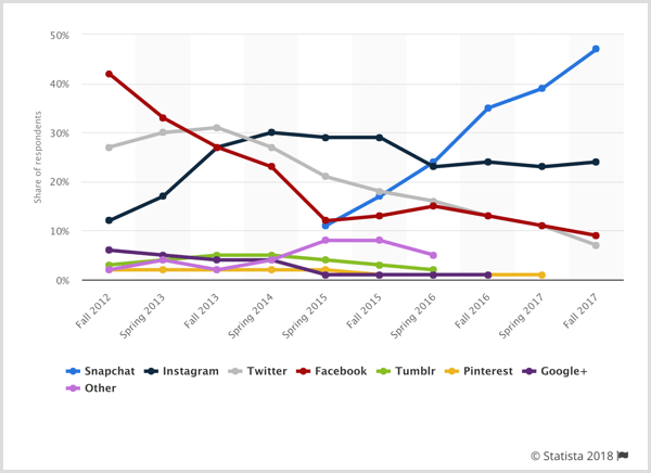 Statista grafikon oglaševanja najstnikov po družbeni platformi.