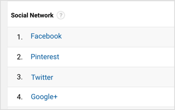 Google Analytics bo prikazal seznam najbolj priljubljenih družbenih omrežij. 