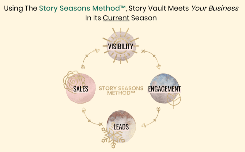 grafika, ki prikazuje metodo Story Seasons