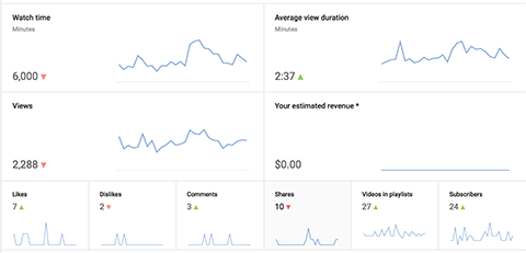 grafikoni analitike YouTube