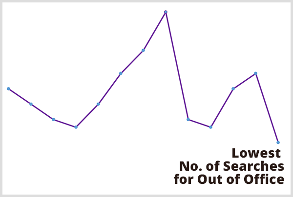 Napovedovalni analitiki so Chrisu Pennu pomagali napovedati, kdaj se bo zgodilo najmanj iskanj za nastavitve zunaj pisarne. Slika vijoličnega črtnega grafa z oblačkom Najmanjše število iskanj za odsotnost na najnižji točki črtnega grafa.