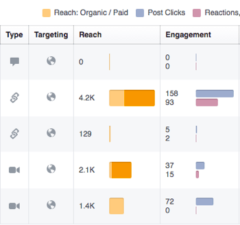Uporabite Facebook Insights za pregled angažiranosti na svojih objavah na Facebooku.