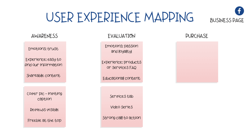 diagram za preslikavo uporabniške izkušnje (UX) na Facebook strani