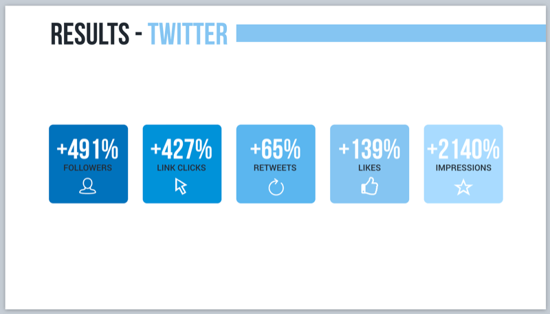 Rezultati Twitterja za kampanjo glasovnega trženja z Alexa flash sestanki