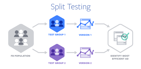 Facebook je predstavil Split Testing za optimizacijo oglasov med napravami in brskalniki.