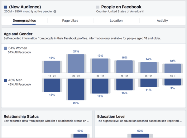 Oglejte si zavihek Demografski podatki v Facebook Audience Insights.