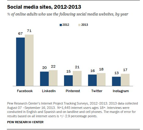 pew-social-media-platforma-uporaba-graf