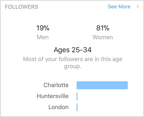 Demografski podatki sledilcev Instagram Insights